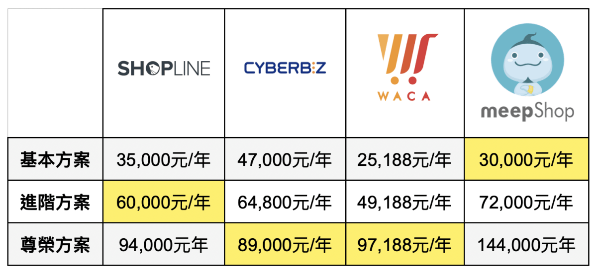 新手踏入電商怎麼選?四大網路開店平台推薦比較(3大功能&架站方案費用完整分析) - 第20張圖 新手踏入電商怎麼選?四大網路開店平台推薦比較(3大功能&架站方案費用完整分析)