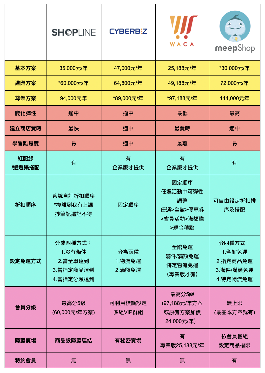 新手踏入電商怎麼選?四大網路開店平台推薦比較(3大功能&架站方案費用完整分析) - 第28張圖 新手踏入電商怎麼選?四大網路開店平台推薦比較(3大功能&架站方案費用完整分析)