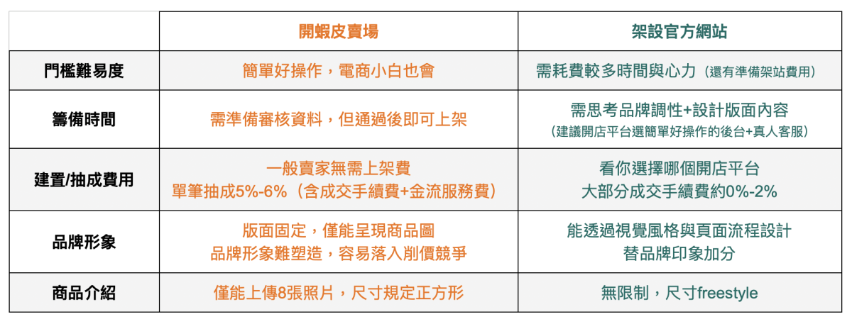 想在網路上賣東西嗎?該上架通路開蝦皮賣場還是架設官方網站?(2022年台灣購物網站平台收費比較) - 第11張圖 想在網路上賣東西嗎?該上架通路開蝦皮賣場還是架設官方網站?(2022年台灣購物網站平台收費比較)