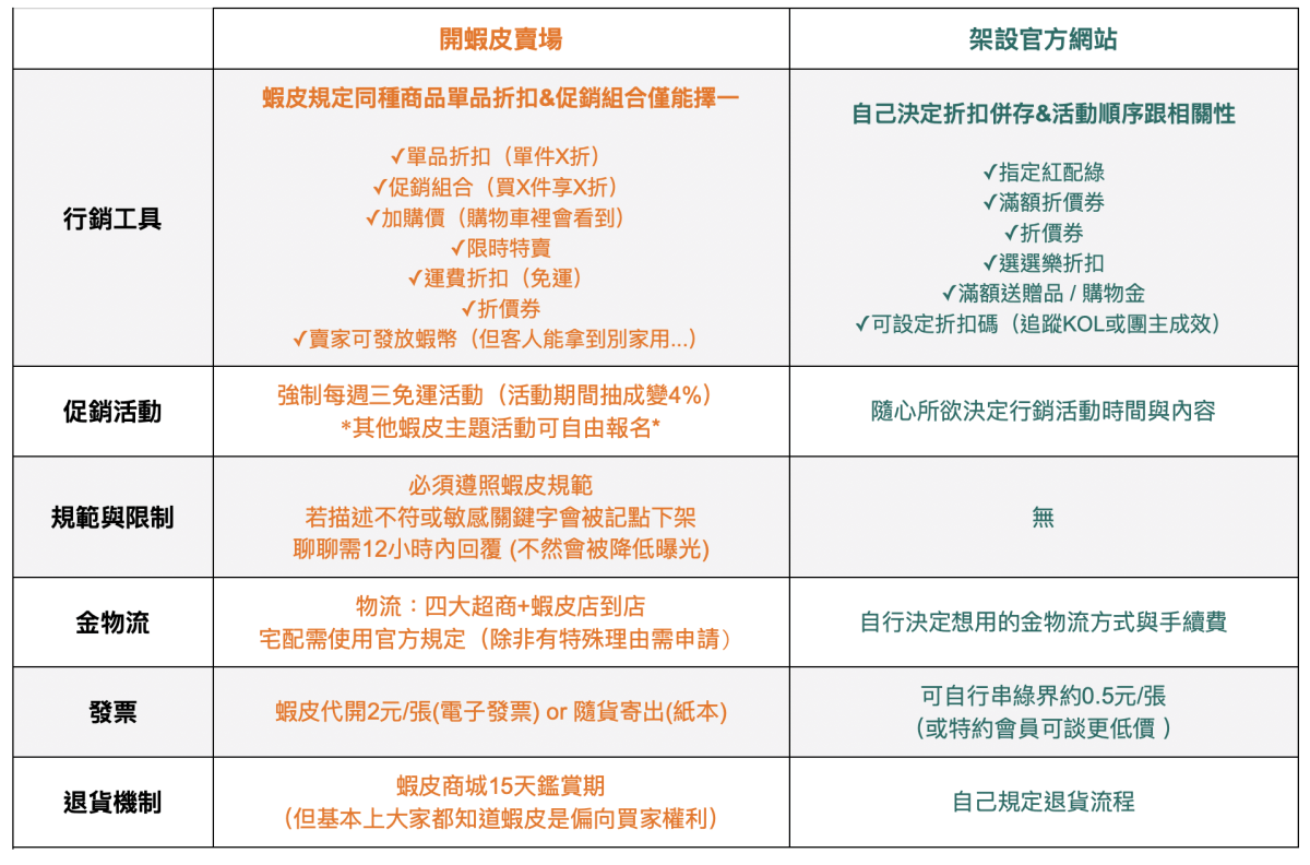想在網路上賣東西嗎?該上架通路開蝦皮賣場還是架設官方網站?(2022年台灣購物網站平台收費比較) - 第18張圖 想在網路上賣東西嗎?該上架通路開蝦皮賣場還是架設官方網站?(2022年台灣購物網站平台收費比較)