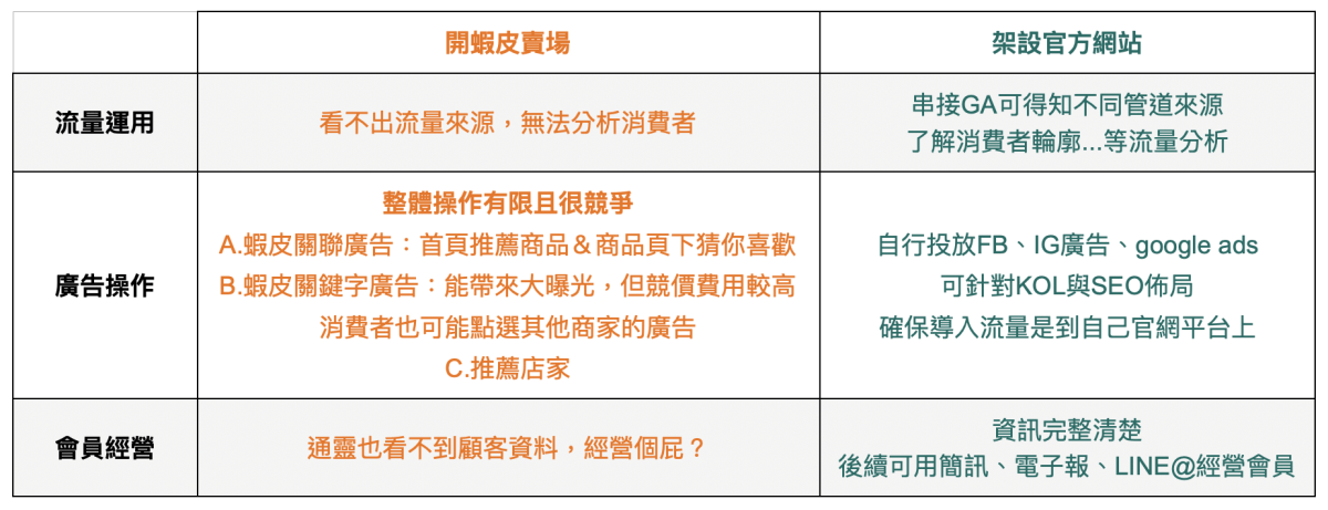想在網路上賣東西嗎?該上架通路開蝦皮賣場還是架設官方網站?(2022年台灣購物網站平台收費比較) - 第13張圖 想在網路上賣東西嗎?該上架通路開蝦皮賣場還是架設官方網站?(2022年台灣購物網站平台收費比較)