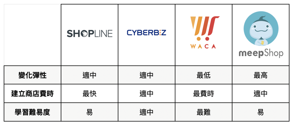 新手踏入電商怎麼選？四大網路開店平台推薦比較（3大功能&架站方案費用完整分析）